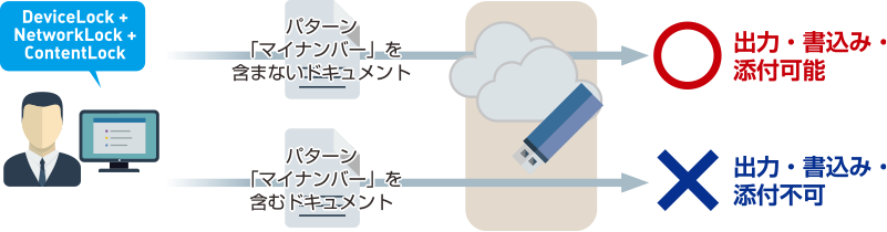 コンテンツ制御図