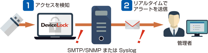 アラート通知図